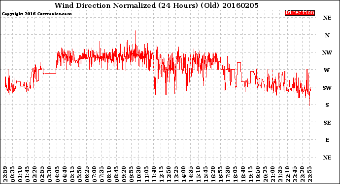 Milwaukee Weather Wind Direction<br>Normalized<br>(24 Hours) (Old)