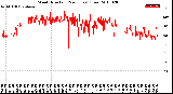 Milwaukee Weather Wind Direction<br>(24 Hours) (Raw)