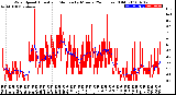 Milwaukee Weather Wind Speed<br>Actual and Median<br>by Minute<br>(24 Hours) (Old)