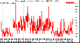 Milwaukee Weather Wind Speed<br>by Minute<br>(24 Hours) (Old)