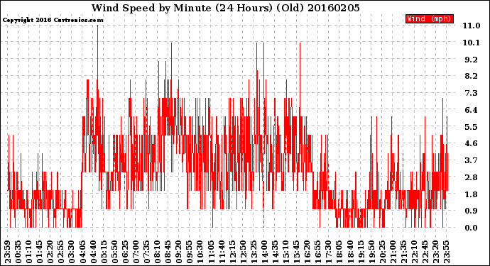 Milwaukee Weather Wind Speed<br>by Minute<br>(24 Hours) (Old)