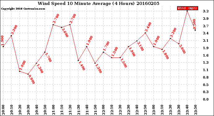Milwaukee Weather Wind Speed<br>10 Minute Average<br>(4 Hours)