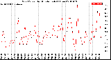 Milwaukee Weather Wind Speed<br>by Minute mph<br>(1 Hour)