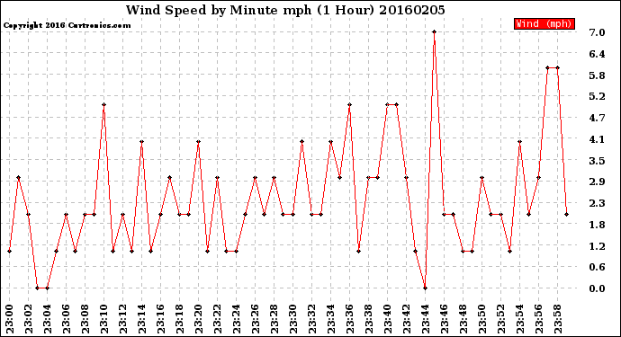 Milwaukee Weather Wind Speed<br>by Minute mph<br>(1 Hour)