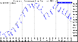 Milwaukee Weather Barometric Pressure<br>per Hour<br>(24 Hours)