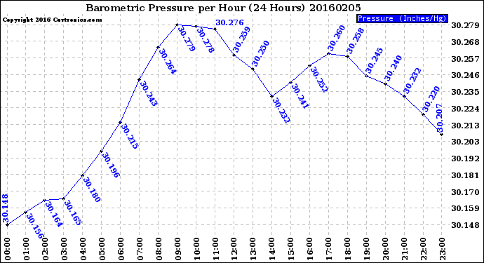 Milwaukee Weather Barometric Pressure<br>per Hour<br>(24 Hours)