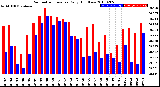 Milwaukee Weather Barometric Pressure<br>Daily High/Low