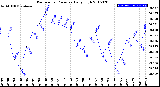 Milwaukee Weather Barometric Pressure<br>Daily High