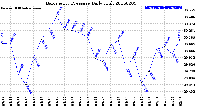 Milwaukee Weather Barometric Pressure<br>Daily High