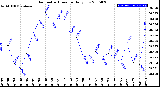 Milwaukee Weather Barometric Pressure<br>Daily Low