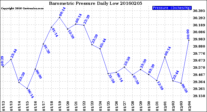 Milwaukee Weather Barometric Pressure<br>Daily Low