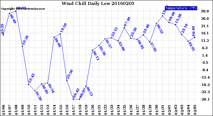 Milwaukee Weather Wind Chill<br>Daily Low