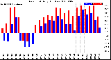 Milwaukee Weather Dew Point<br>Daily High/Low