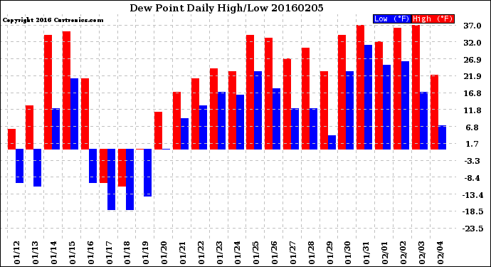 Milwaukee Weather Dew Point<br>Daily High/Low