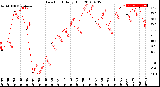 Milwaukee Weather Dew Point<br>Daily High