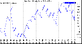 Milwaukee Weather Dew Point<br>Daily Low