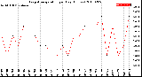 Milwaukee Weather Evapotranspiration<br>per Day (Inches)