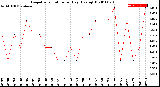 Milwaukee Weather Evapotranspiration<br>per Day (Ozs sq/ft)