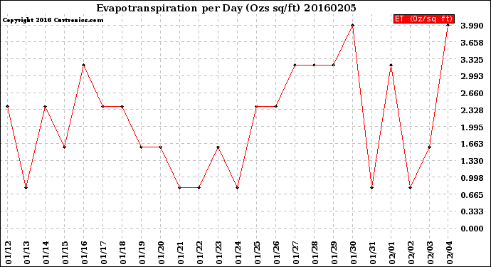 Milwaukee Weather Evapotranspiration<br>per Day (Ozs sq/ft)