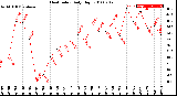 Milwaukee Weather Heat Index<br>Daily High