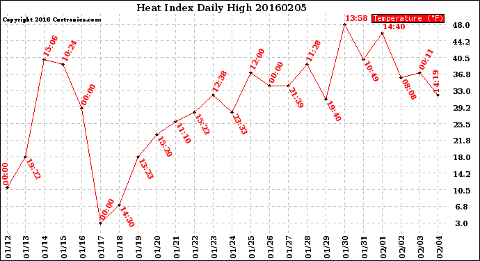 Milwaukee Weather Heat Index<br>Daily High