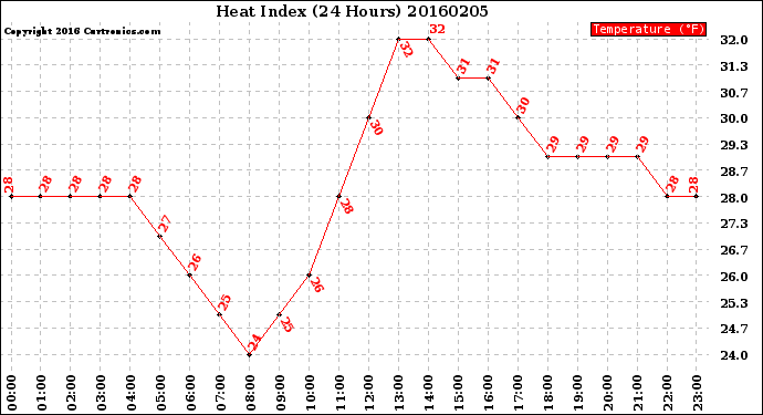 Milwaukee Weather Heat Index<br>(24 Hours)