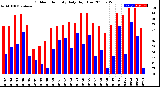 Milwaukee Weather Outdoor Humidity<br>Daily High/Low