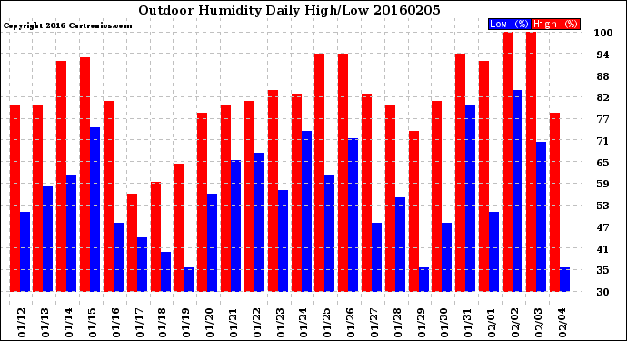 Milwaukee Weather Outdoor Humidity<br>Daily High/Low