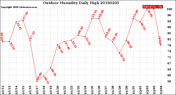 Milwaukee Weather Outdoor Humidity<br>Daily High