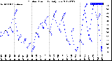 Milwaukee Weather Outdoor Humidity<br>Daily Low