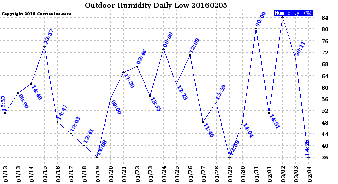 Milwaukee Weather Outdoor Humidity<br>Daily Low