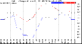 Milwaukee Weather Outdoor Temperature<br>vs Wind Chill<br>(24 Hours)