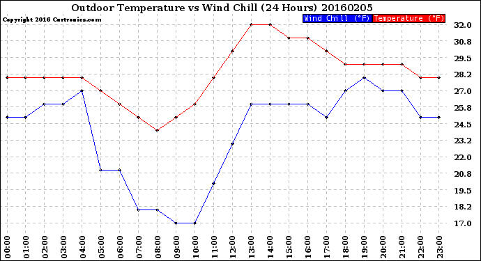 Milwaukee Weather Outdoor Temperature<br>vs Wind Chill<br>(24 Hours)