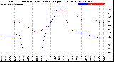 Milwaukee Weather Outdoor Temperature<br>vs THSW Index<br>per Hour<br>(24 Hours)