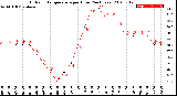 Milwaukee Weather Outdoor Temperature<br>per Hour<br>(24 Hours)