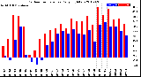 Milwaukee Weather Outdoor Temperature<br>Daily High/Low