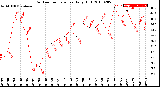 Milwaukee Weather Outdoor Temperature<br>Daily High