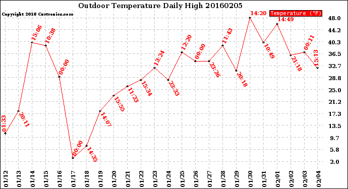 Milwaukee Weather Outdoor Temperature<br>Daily High