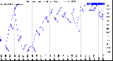 Milwaukee Weather Outdoor Temperature<br>Daily Low