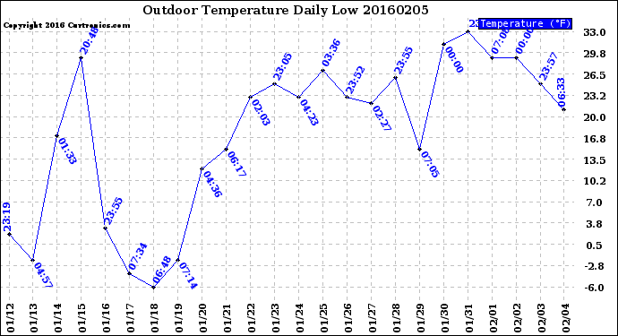 Milwaukee Weather Outdoor Temperature<br>Daily Low