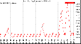 Milwaukee Weather Rain<br>By Day<br>(Inches)