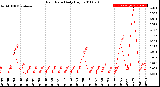 Milwaukee Weather Rain Rate<br>Daily High