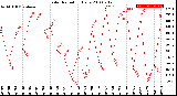 Milwaukee Weather Solar Radiation<br>Daily