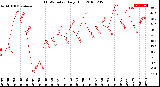 Milwaukee Weather THSW Index<br>Daily High