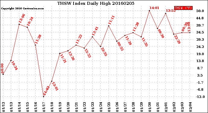 Milwaukee Weather THSW Index<br>Daily High