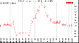 Milwaukee Weather THSW Index<br>per Hour<br>(24 Hours)