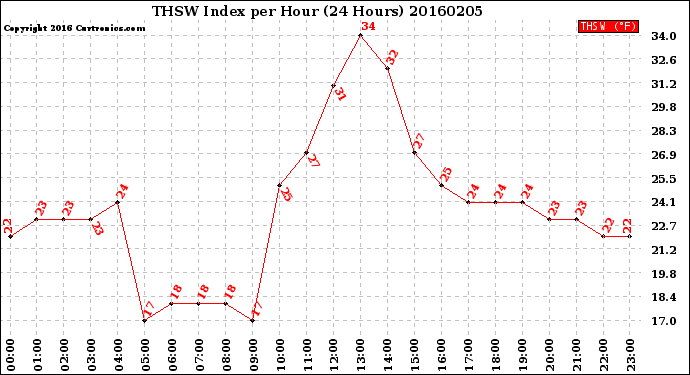 Milwaukee Weather THSW Index<br>per Hour<br>(24 Hours)