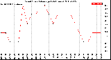 Milwaukee Weather Wind Speed<br>Average<br>(24 Hours)