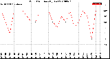 Milwaukee Weather Wind Direction<br>(By Day)