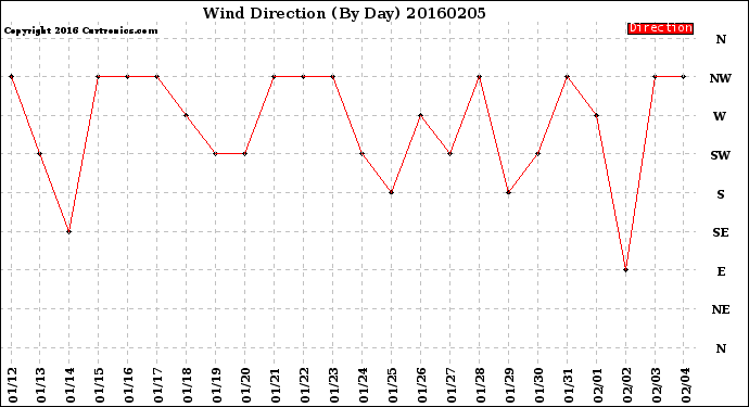 Milwaukee Weather Wind Direction<br>(By Day)